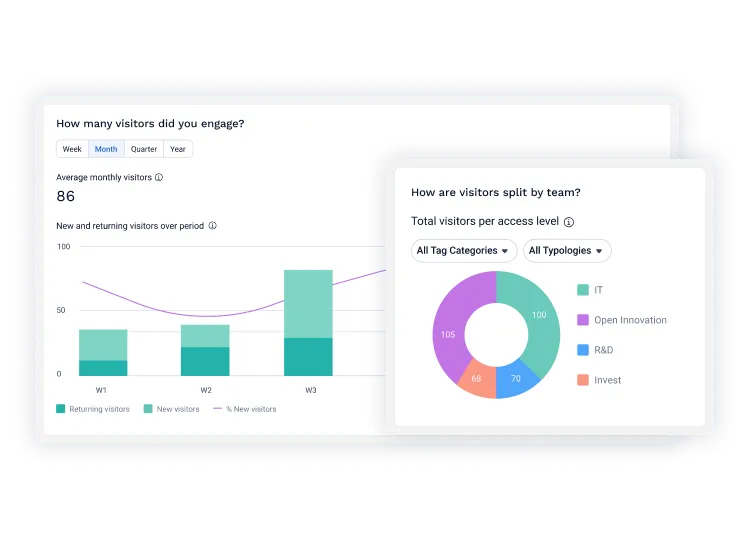Innovation community analytics